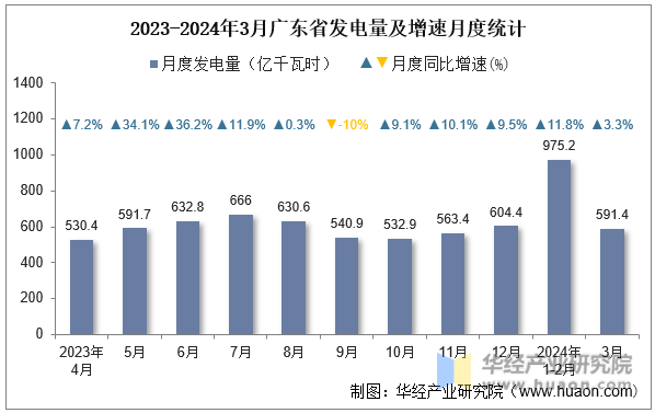 2023-2024年3月广东省发电量及增速月度统计