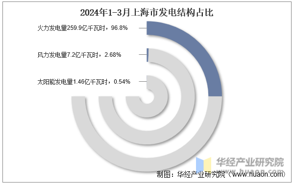 2024年1-3月上海市发电结构占比