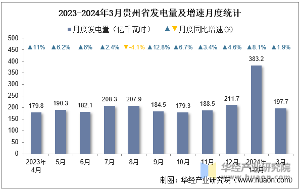 2023-2024年3月贵州省发电量及增速月度统计
