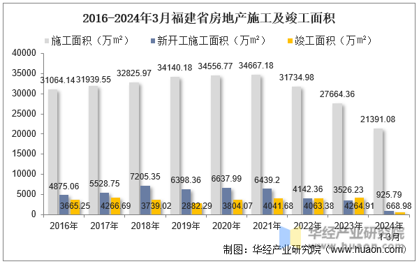 2016-2024年3月福建省房地产施工及竣工面积