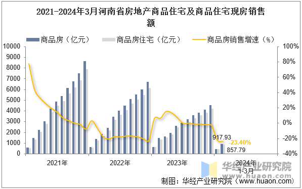 2021-2024年3月河南省房地产商品住宅及商品住宅现房销售额