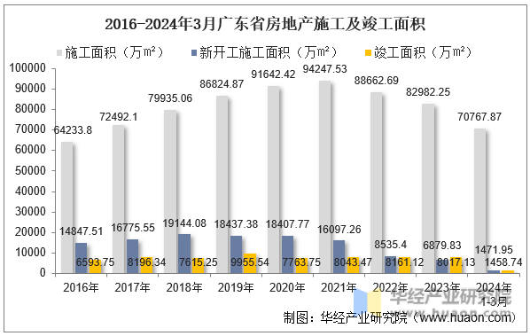 2016-2024年3月广东省房地产施工及竣工面积