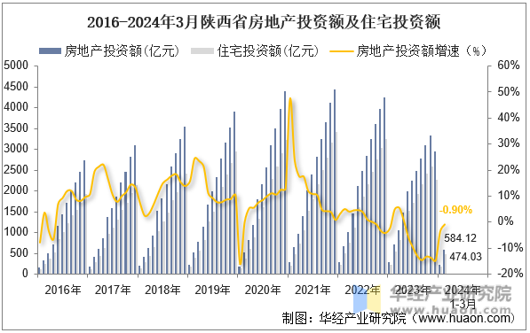 2016-2024年3月陕西省房地产投资额及住宅投资额