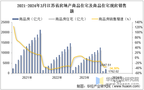 2021-2024年3月江苏省房地产商品住宅及商品住宅现房销售额