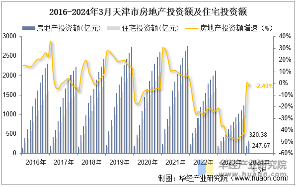 2016-2024年3月天津市房地产投资额及住宅投资额