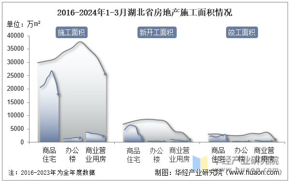 2016-2024年1-3月湖北省房地产施工面积情况