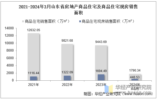 2021-2024年3月山东省房地产商品住宅及商品住宅现房销售面积