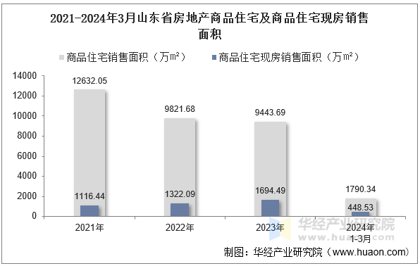 2021-2024年3月山东省房地产商品住宅及商品住宅现房销售面积