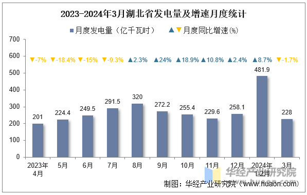 2023-2024年3月湖北省发电量及增速月度统计
