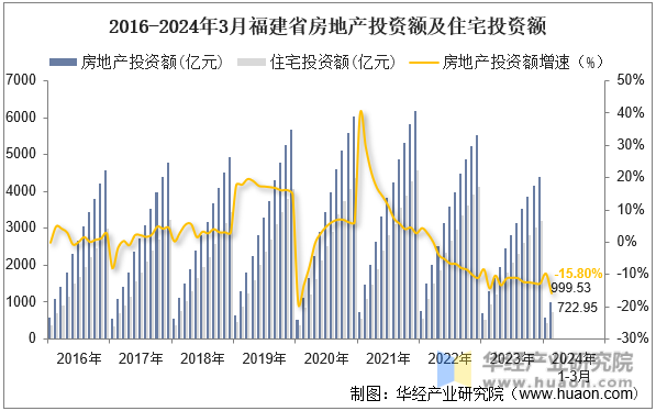 2016-2024年3月福建省房地产投资额及住宅投资额