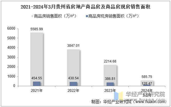 2021-2024年3月贵州省房地产商品房及商品房现房销售面积