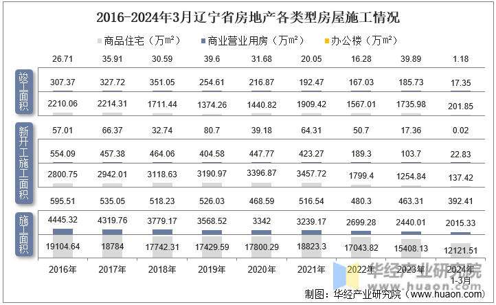 2016-2024年3月辽宁省房地产各类型房屋施工情况