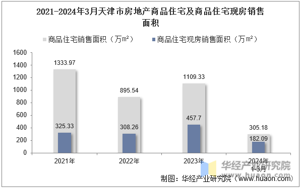 2021-2024年3月天津市房地产商品住宅及商品住宅现房销售面积