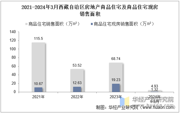 2021-2024年3月西藏自治区房地产商品住宅及商品住宅现房销售面积