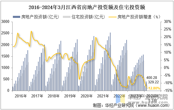 2016-2024年3月江西省房地产投资额及住宅投资额