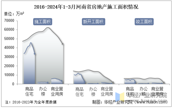 2016-2024年1-3月河南省房地产施工面积情况