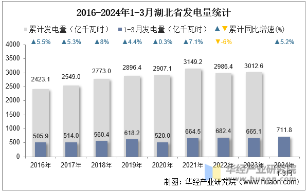 2016-2024年1-3月湖北省发电量统计