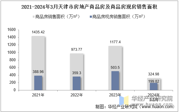 2021-2024年3月天津市房地产商品房及商品房现房销售面积