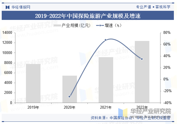 2019-2022年中国探险旅游产业规模及增速