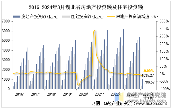 2016-2024年3月湖北省房地产投资额及住宅投资额