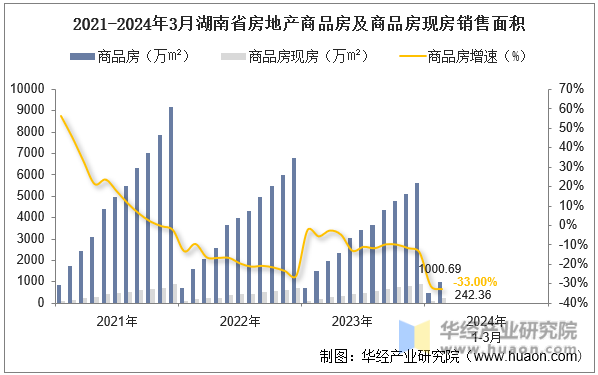 2021-2024年3月湖南省房地产商品房及商品房现房销售面积