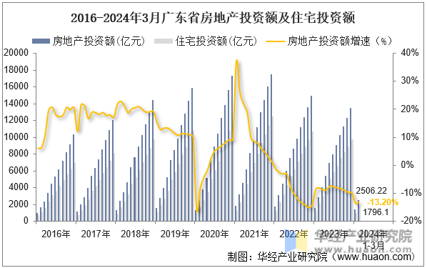 2016-2024年3月广东省房地产投资额及住宅投资额