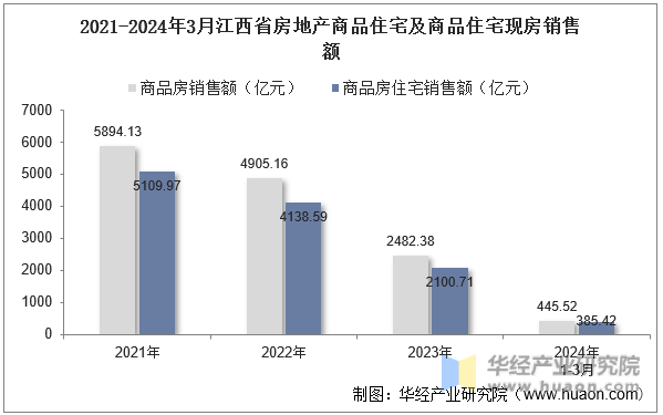 2021-2024年3月江西省房地产商品住宅及商品住宅现房销售额