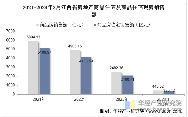 2021-2024年3月江西省房地产商品住宅及商品住宅现房销售额