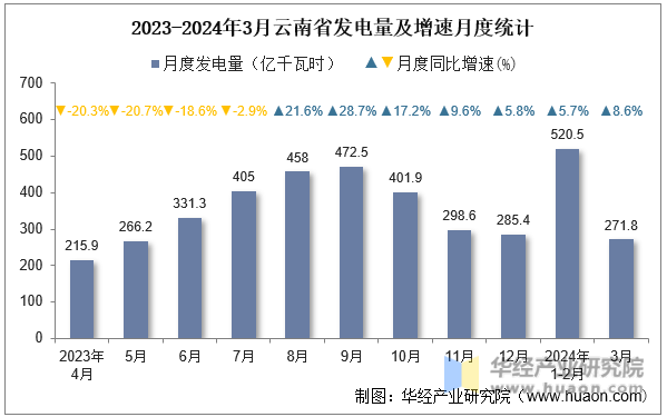 2023-2024年3月云南省发电量及增速月度统计