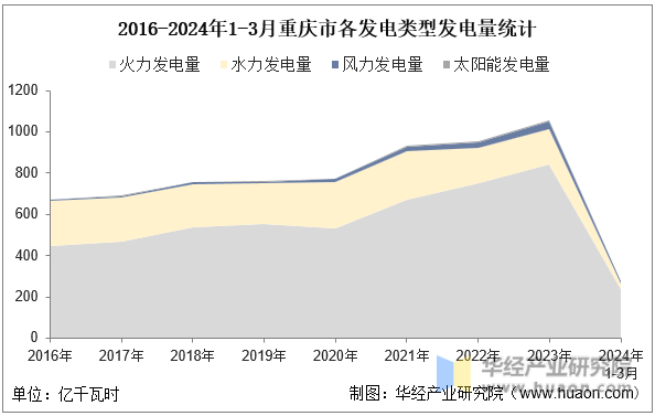 2016-2024年1-3月重庆市各发电类型发电量统计