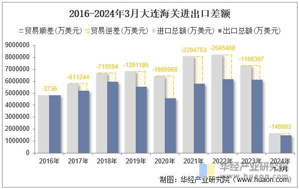 2016-2024年3月大连海关进出口差额