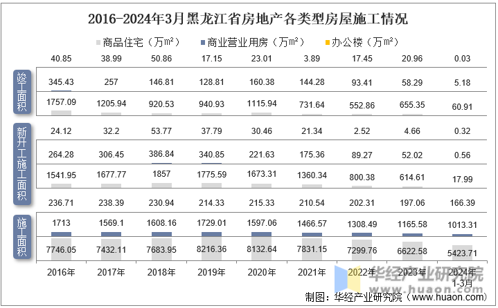 2016-2024年3月黑龙江省房地产各类型房屋施工情况