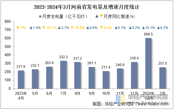 2023-2024年3月河南省发电量及增速月度统计