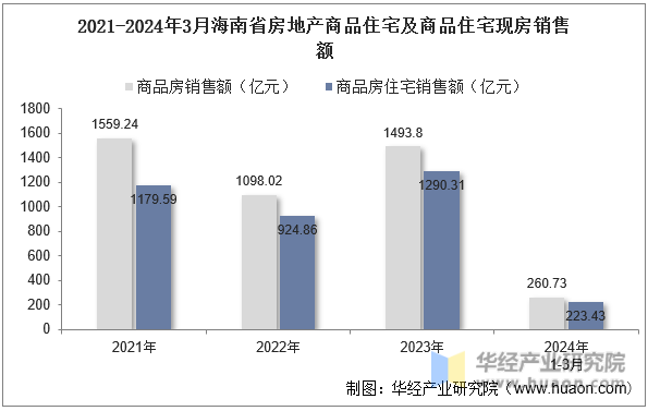 2021-2024年3月海南省房地产商品住宅及商品住宅现房销售额