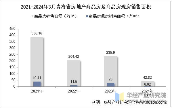 2021-2024年3月青海省房地产商品房及商品房现房销售面积