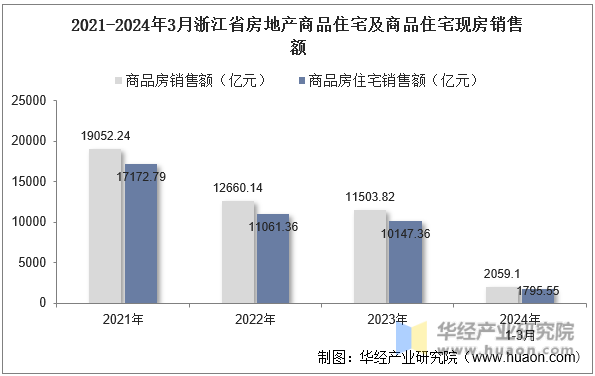 2021-2024年3月浙江省房地产商品住宅及商品住宅现房销售额