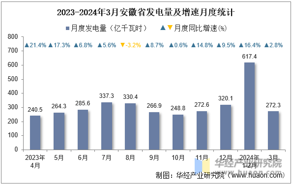 2023-2024年3月安徽省发电量及增速月度统计