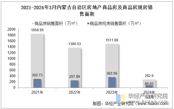 2021-2024年3月内蒙古自治区房地产商品房及商品房现房销售面积