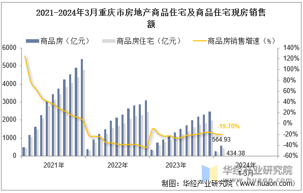 2021-2024年3月重庆市房地产商品住宅及商品住宅现房销售额