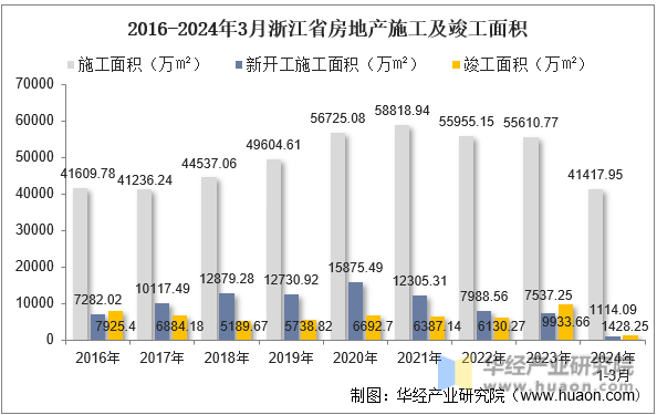 2016-2024年3月浙江省房地产施工及竣工面积