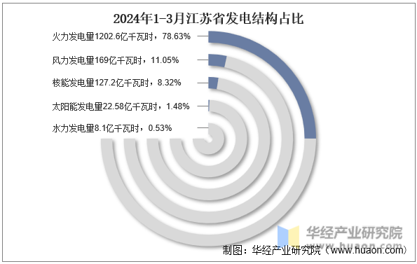 2024年1-3月江苏省发电结构占比