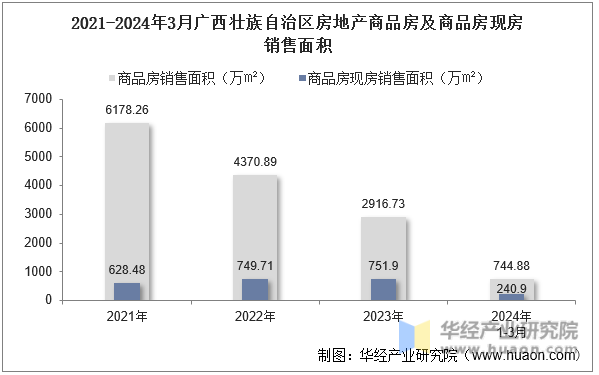 2021-2024年3月广西壮族自治区房地产商品房及商品房现房销售面积