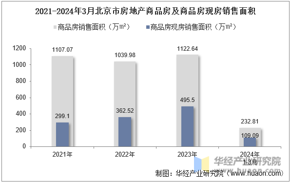 2021-2024年3月北京市房地产商品房及商品房现房销售面积