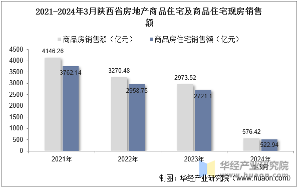 2021-2024年3月陕西省房地产商品住宅及商品住宅现房销售额