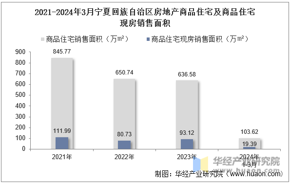 2021-2024年3月宁夏回族自治区房地产商品住宅及商品住宅现房销售面积