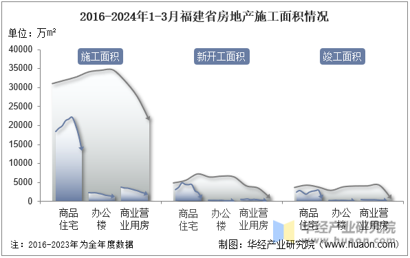 2016-2024年1-3月福建省房地产施工面积情况