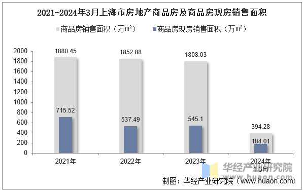2021-2024年3月上海市房地产商品房及商品房现房销售面积