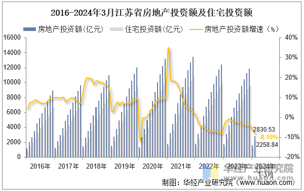 2016-2024年3月江苏省房地产投资额及住宅投资额