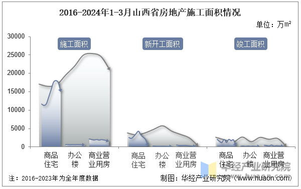 2016-2024年1-3月山西省房地产施工面积情况