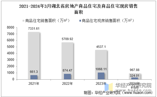 2021-2024年3月湖北省房地产商品住宅及商品住宅现房销售面积